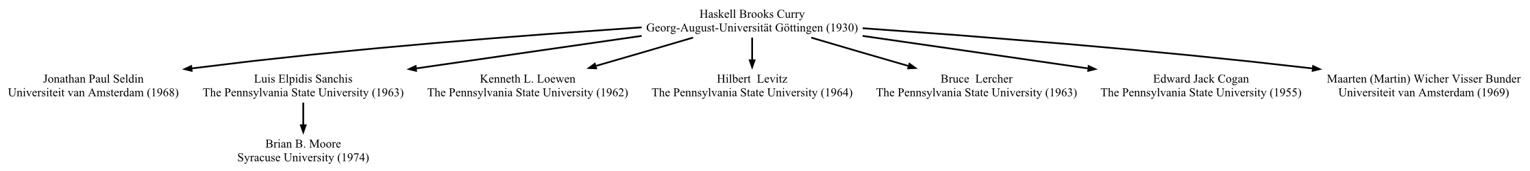 Curry math genealogy descendants