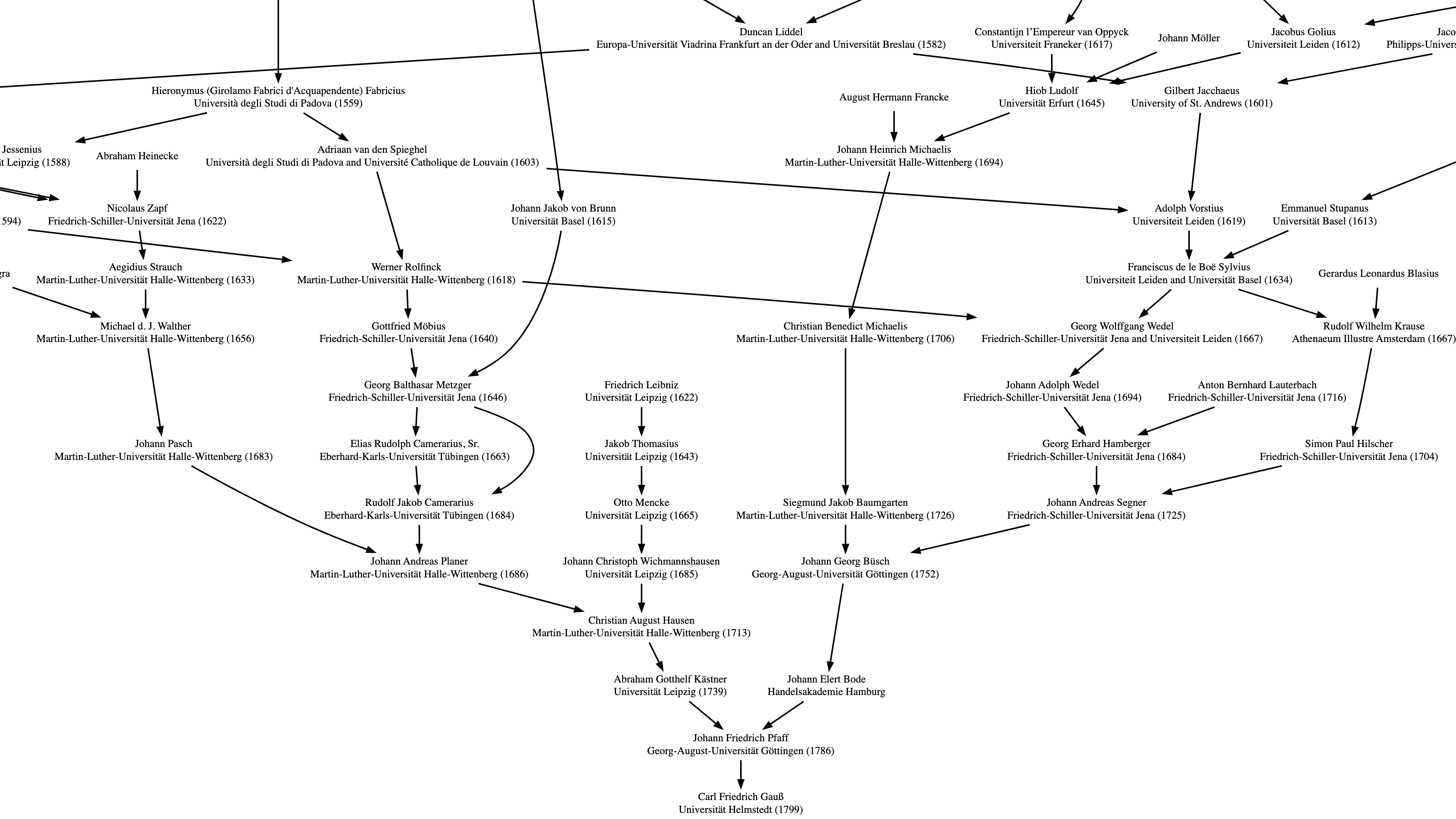 Beginning of Carl Gauß's math ancestry