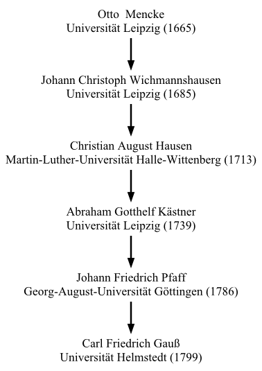 Gauss math genealogy