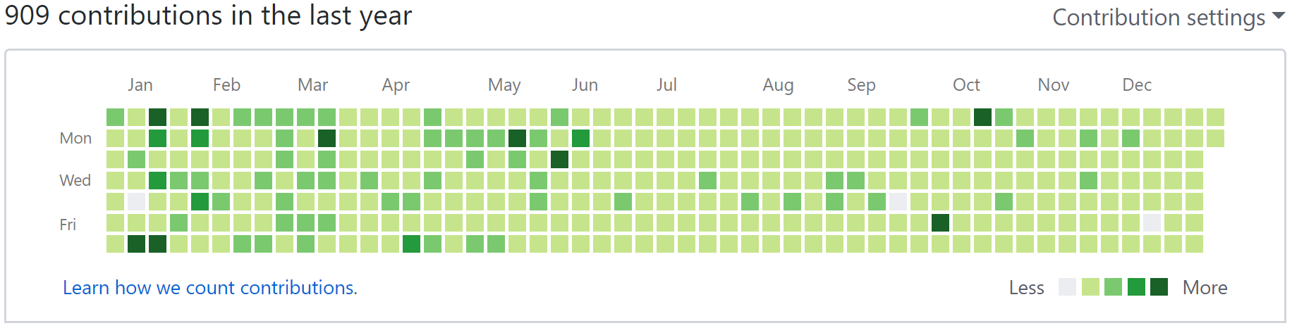 My 2018 GitHub activity