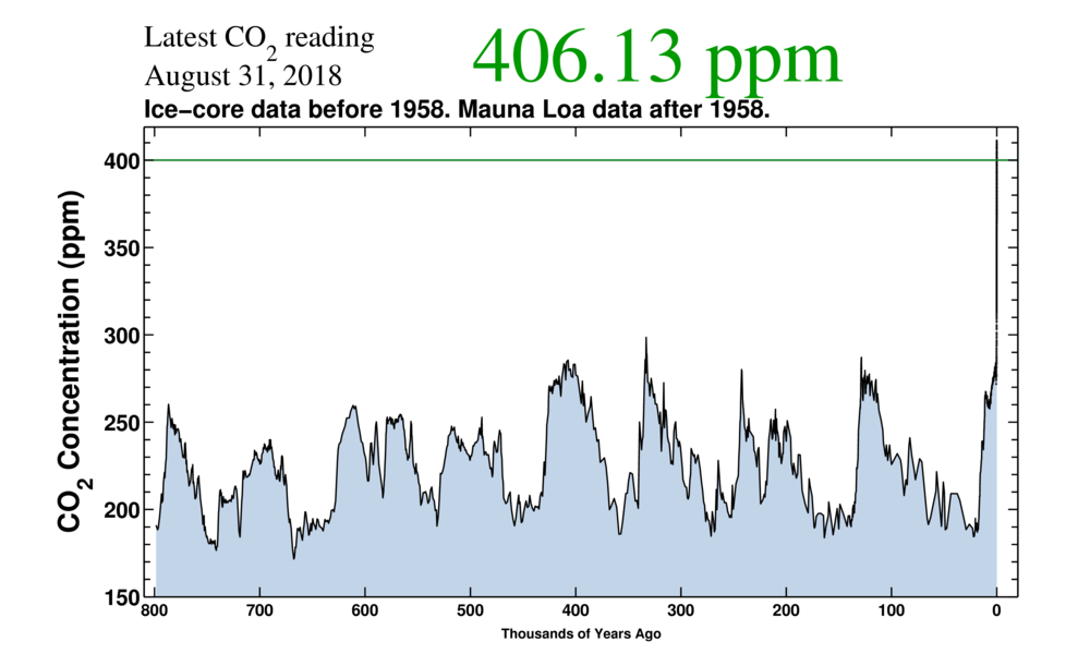 800,000 year Keeling Curve