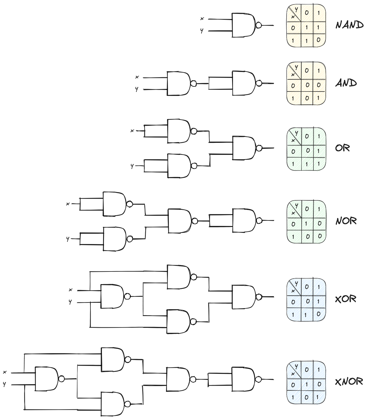 Logic gates built from NAND gates